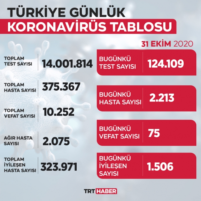 Son 24 saatte 2 bin 213 yeni hasta